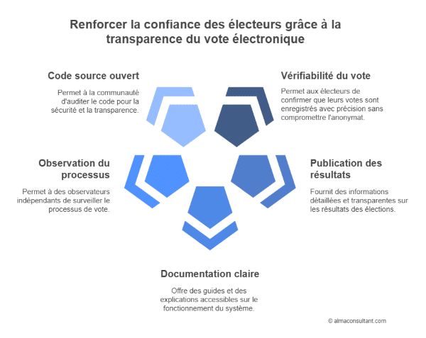 Renforcer la confiance des électeurs grâce a la transparence du vote électronique