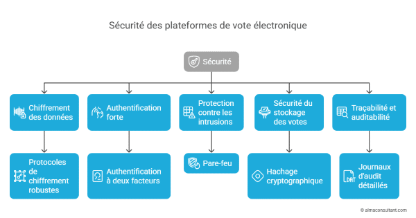 Sécurité des plateformes de vote électronique 