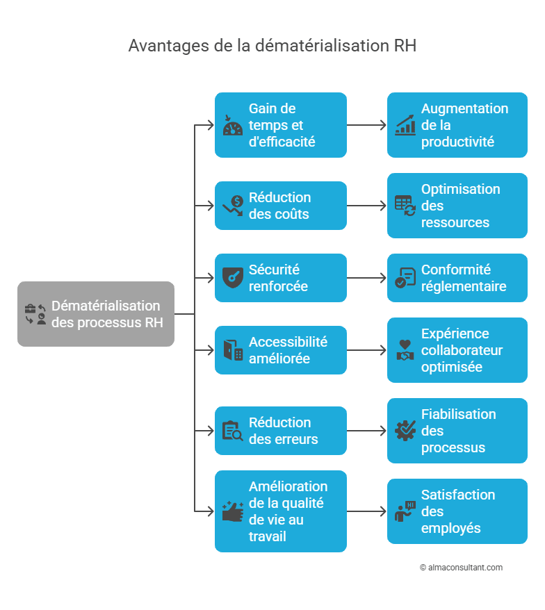 Les bénéfices majeurs de la dématérialisation RH