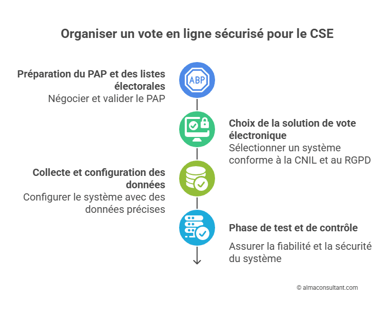 Infographie - Organiser un vote en ligne sécurisé pour le CSE