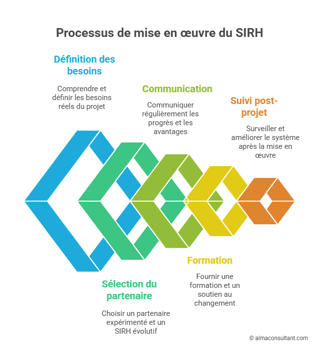 Processus de mise en œuvre du SIRH