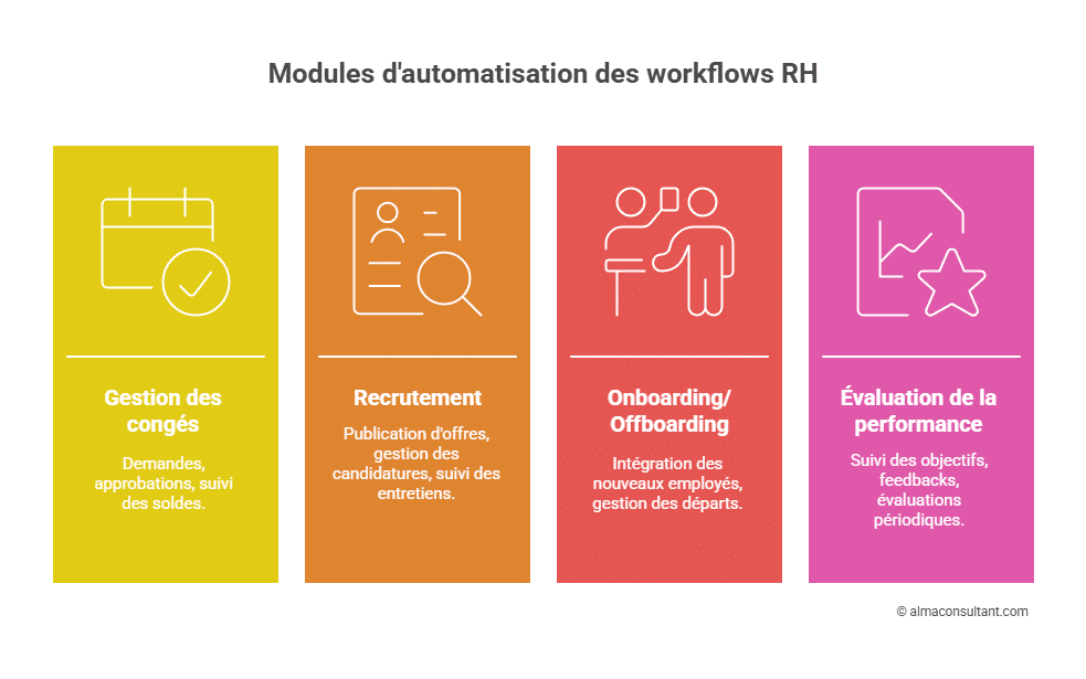 SIRH - Modules automatisation workflows