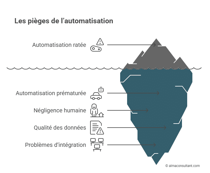 SIRH - pièges de l'automatisation