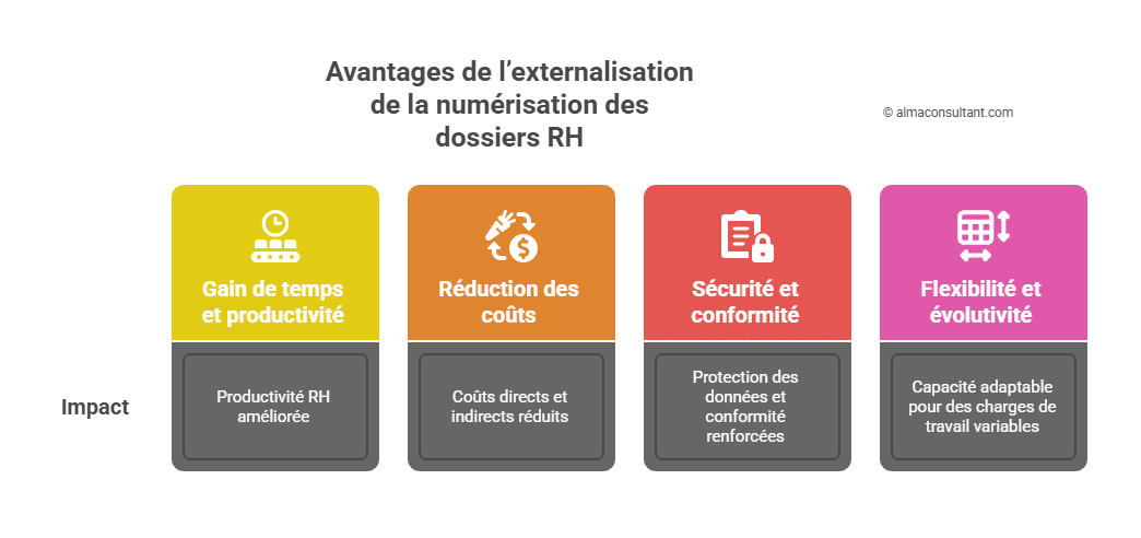 avantages externalisation de la numérisation des dossiers RH 